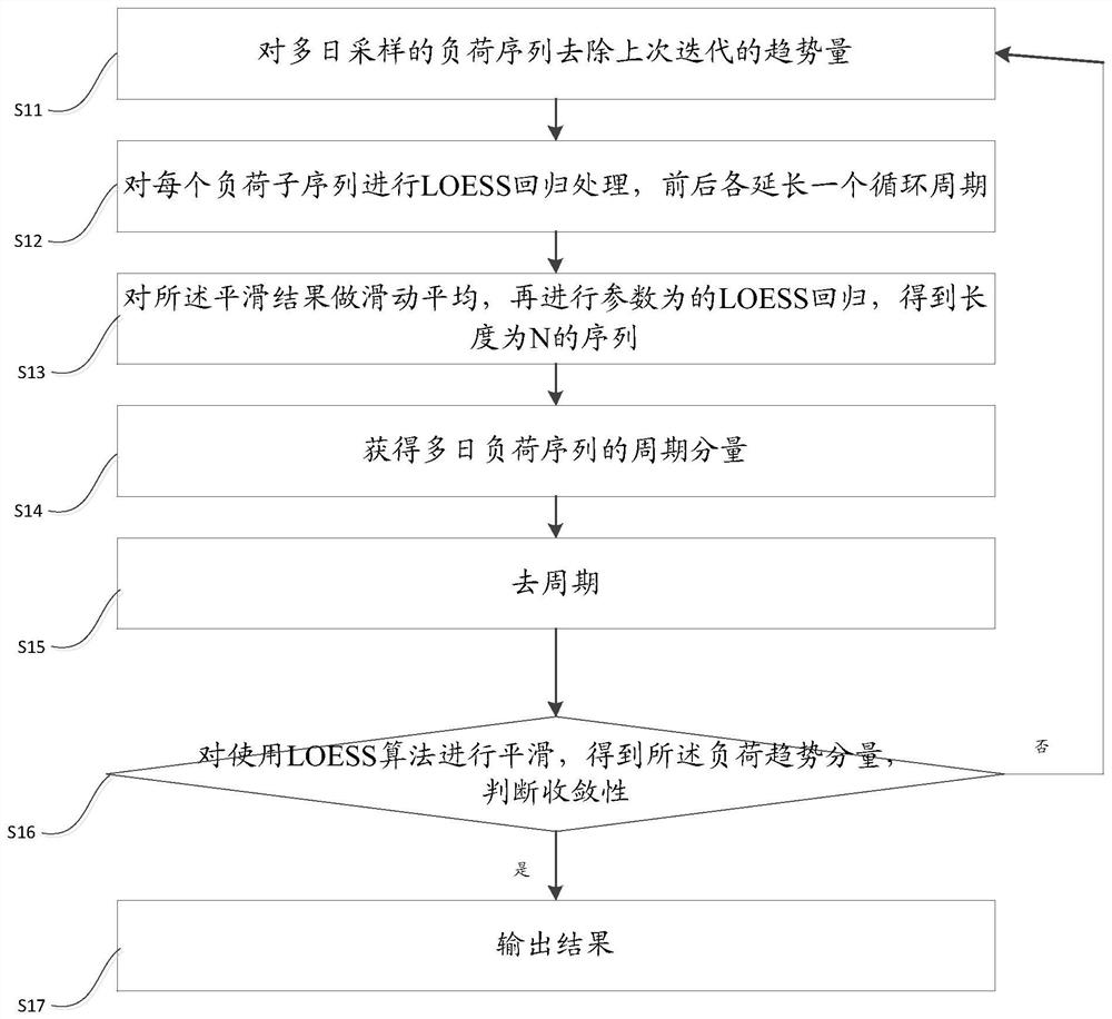 Power demand response potential assessment method and system and related equipment