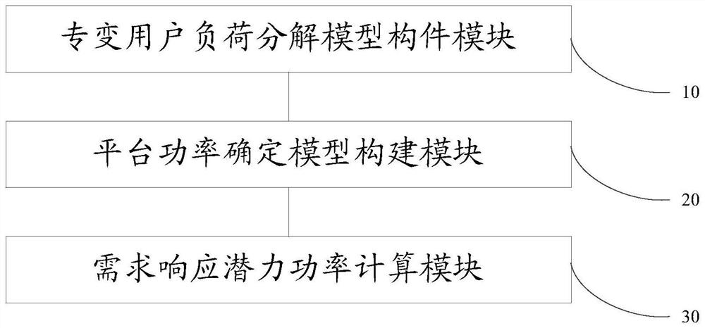 Power demand response potential assessment method and system and related equipment