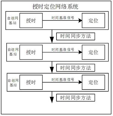 Chain-shaped large-space time service positioning network system for underground coal mine