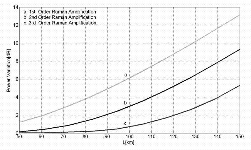 Three-order Raman amplification technology-based Brillouin optical time domain analysis system