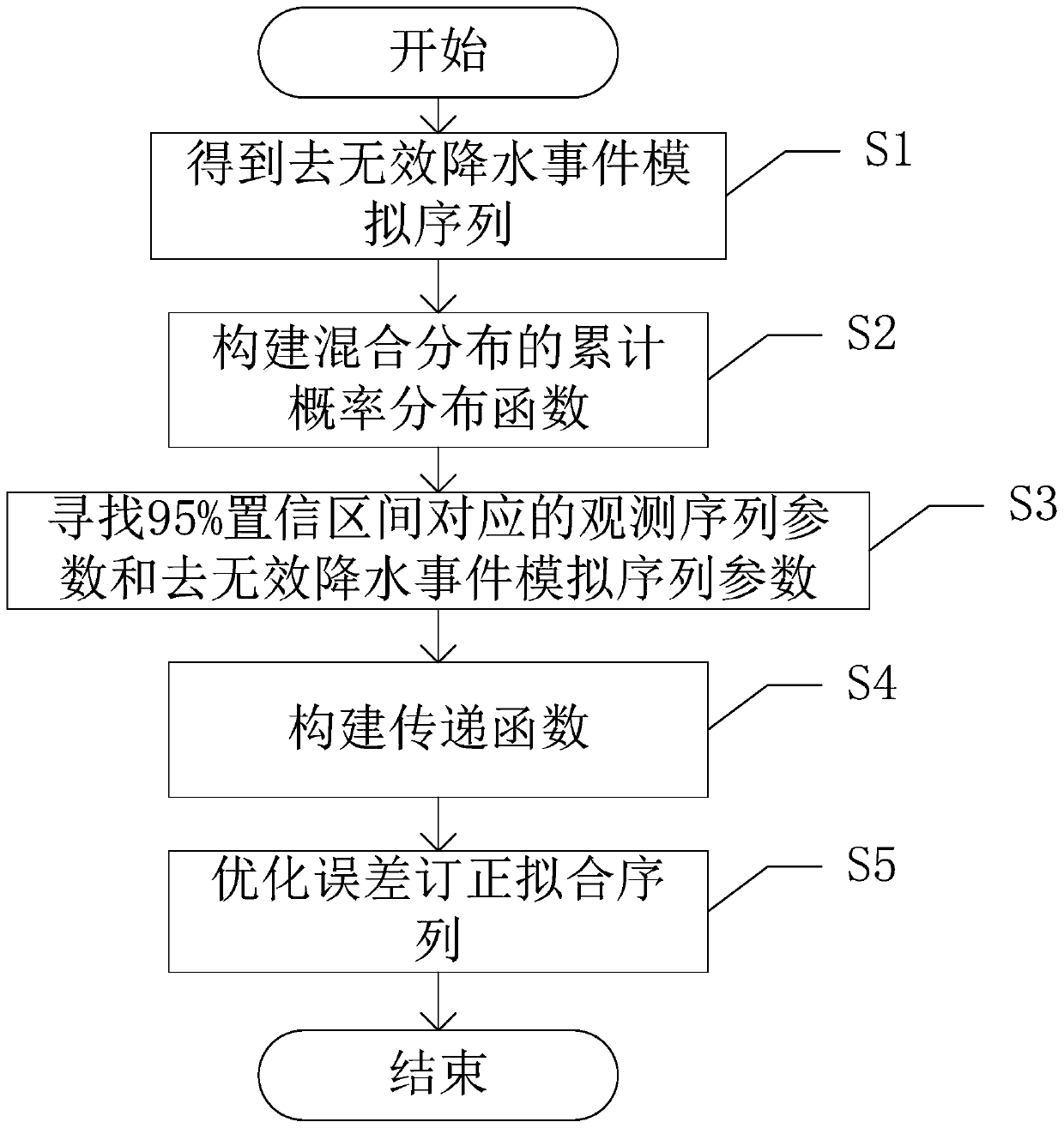 Regional climate mode dynamic downscaling factor error correction method