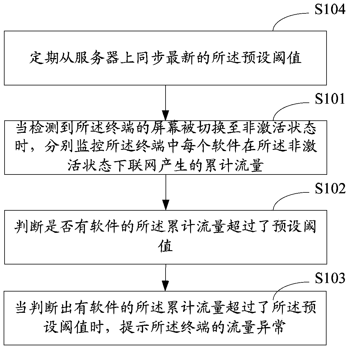 Method and device of reminding user of flow of terminal as well as terminal