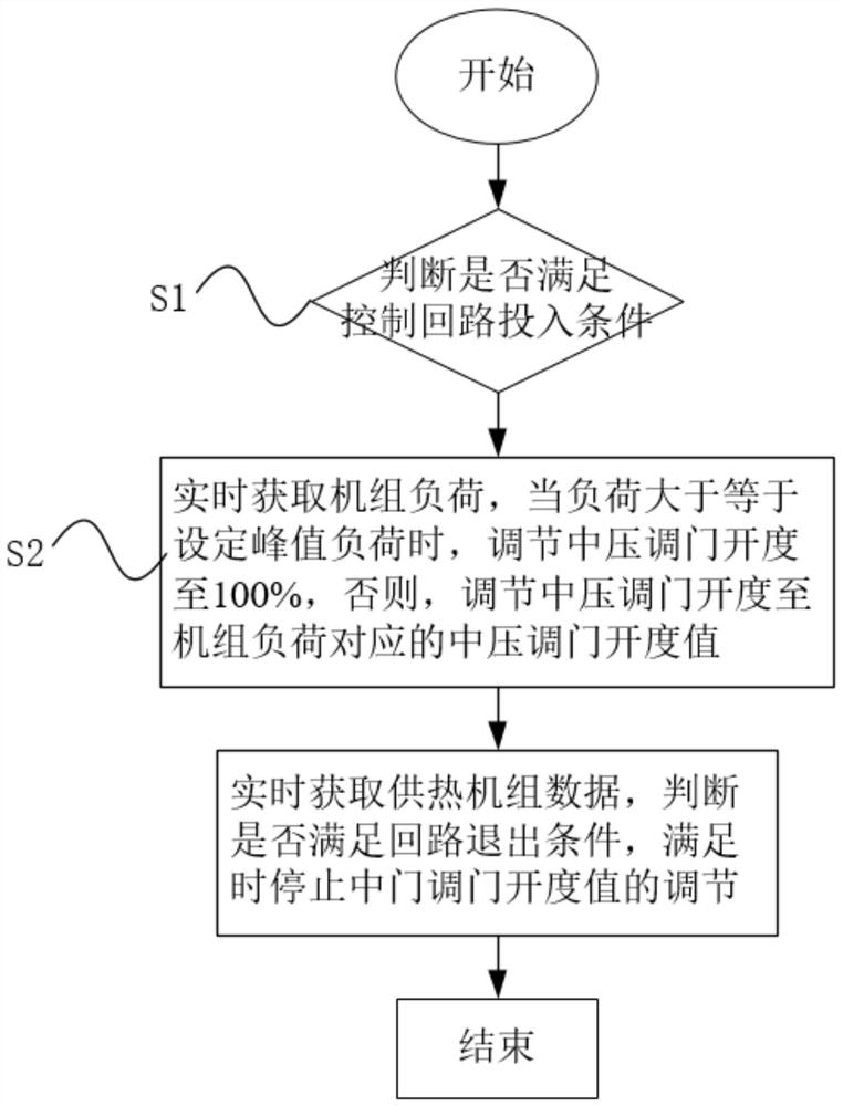 Low-load period heat supply steam pressure adjusting method and device, controller and medium