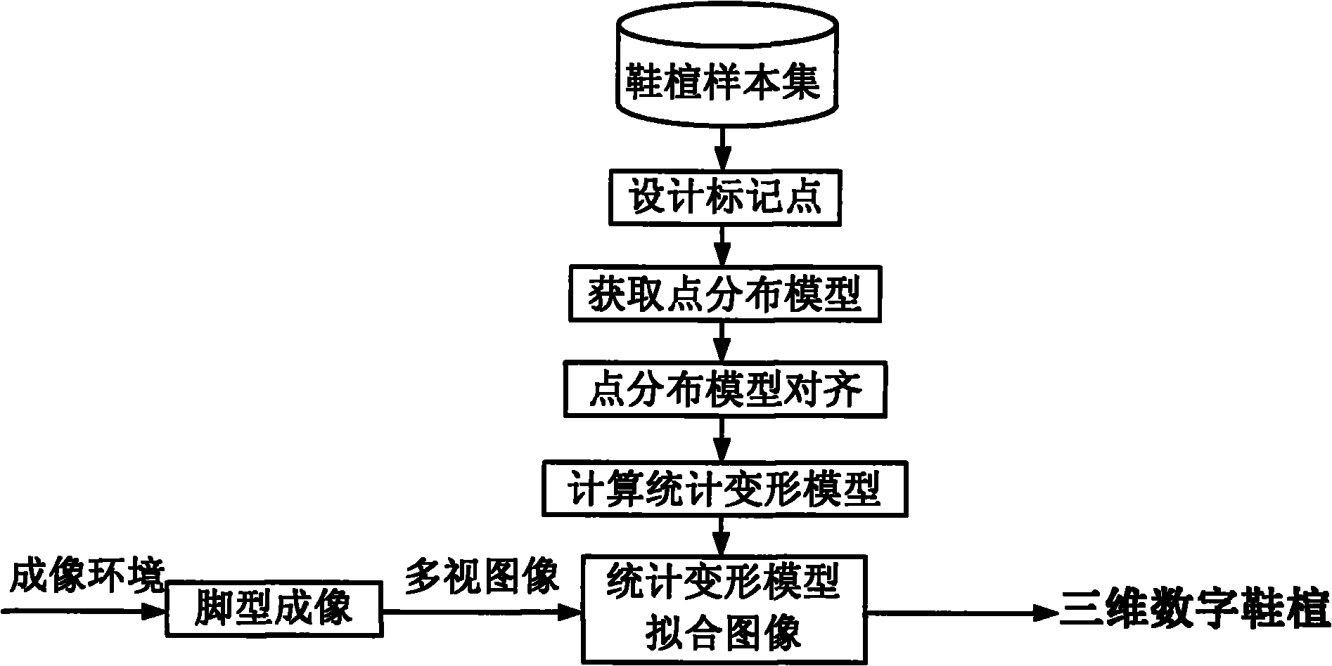 Method for customizing digitalized shoe trees according to a plurality of images of foot shapes