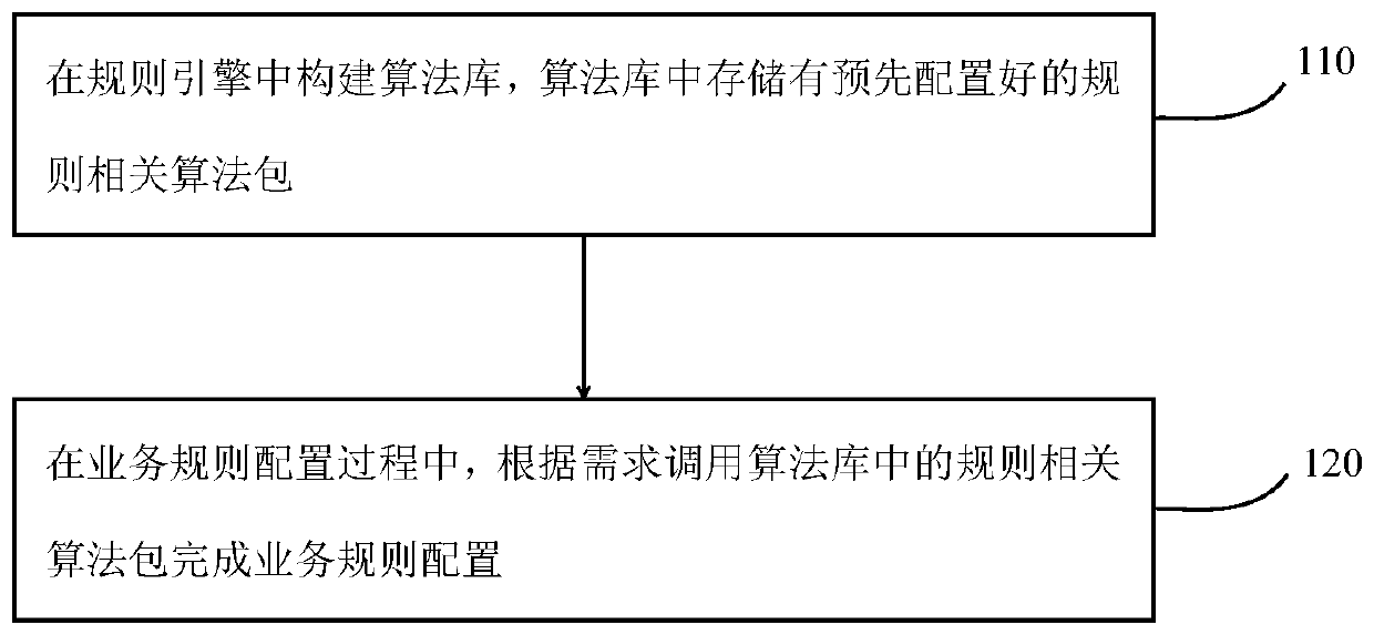 Rule engine optimization method, device and system and storage medium