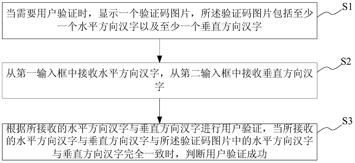 A user authentication method and system