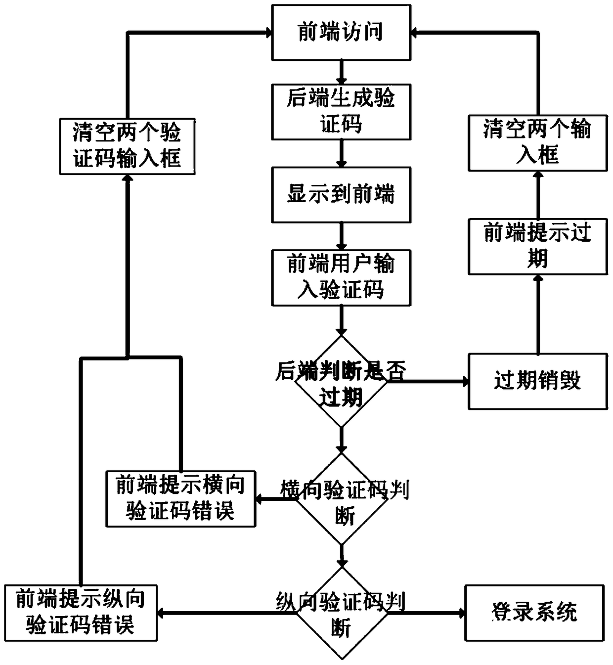 A user authentication method and system