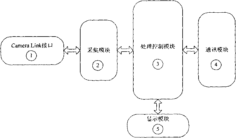 High speed image data acquisition and processing card based on Camera Link interface