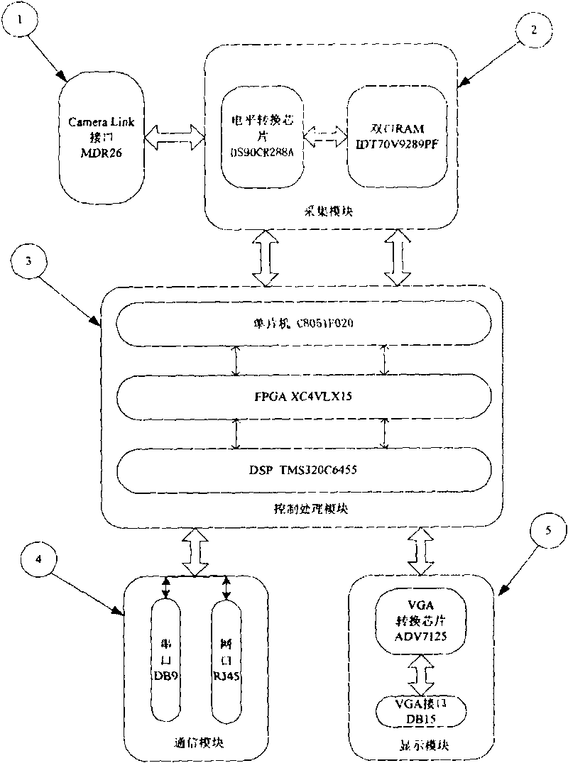 High speed image data acquisition and processing card based on Camera Link interface