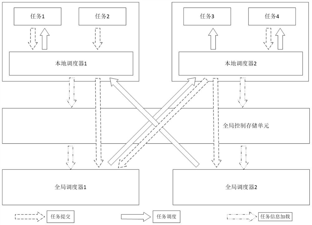 Bottom-up distributed scheduling system and method