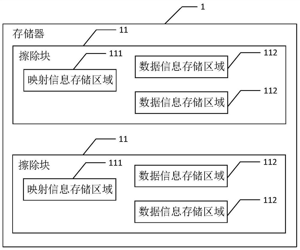 A memory, data storage method and data reading method