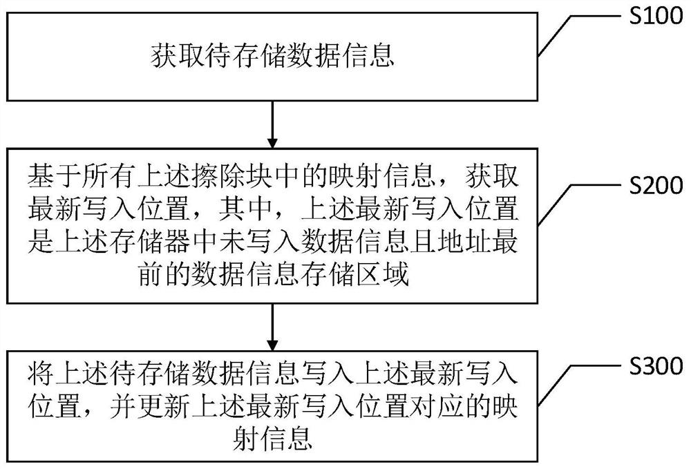 A memory, data storage method and data reading method