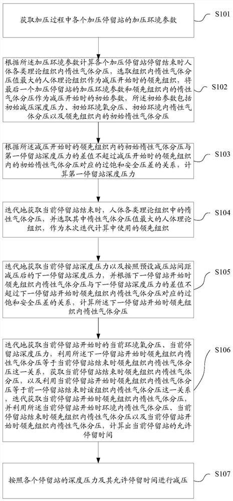 Sub-saturated diving pressure reduction method and pressure reduction system