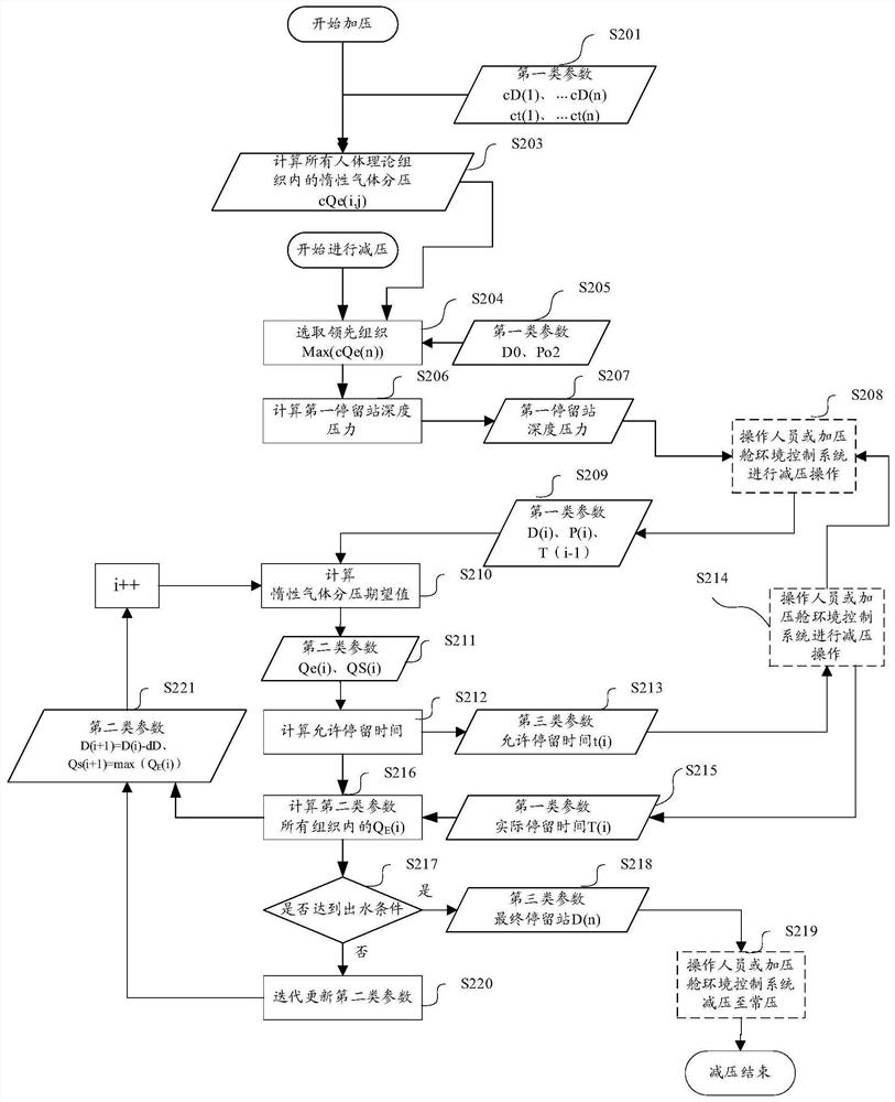 Sub-saturated diving pressure reduction method and pressure reduction system