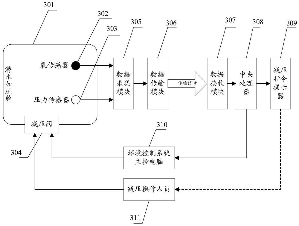 Sub-saturated diving pressure reduction method and pressure reduction system