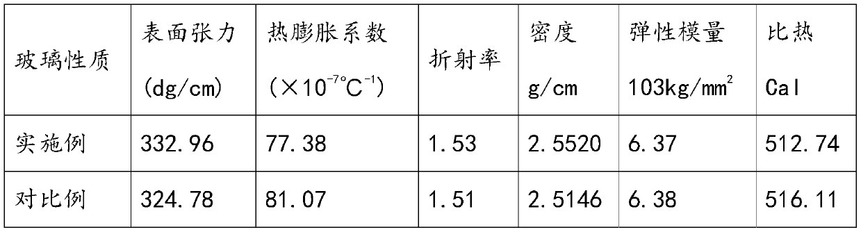 Novel environment-friendly highly-white material bottle glass