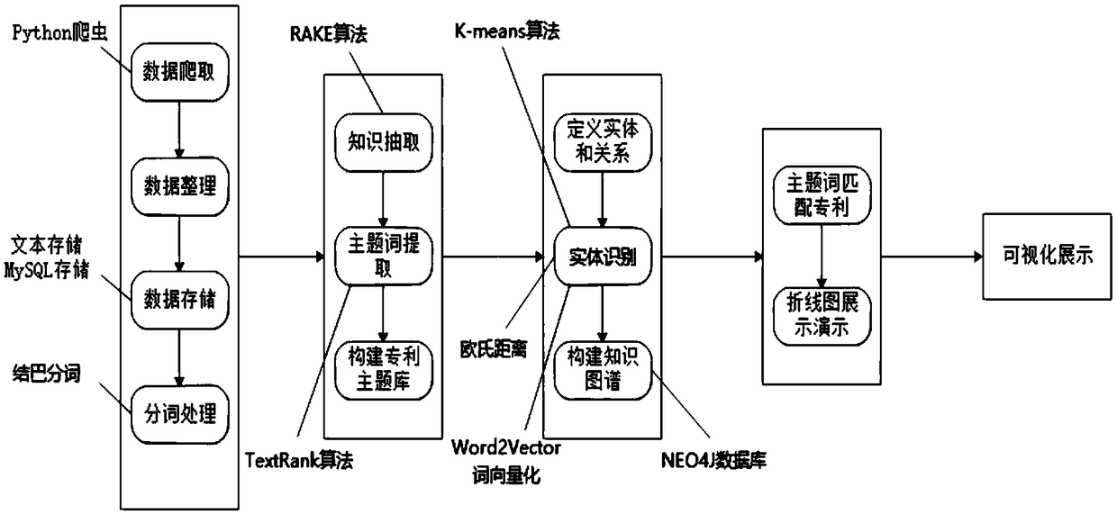 A method and a device for constructing a patent data knowledge map