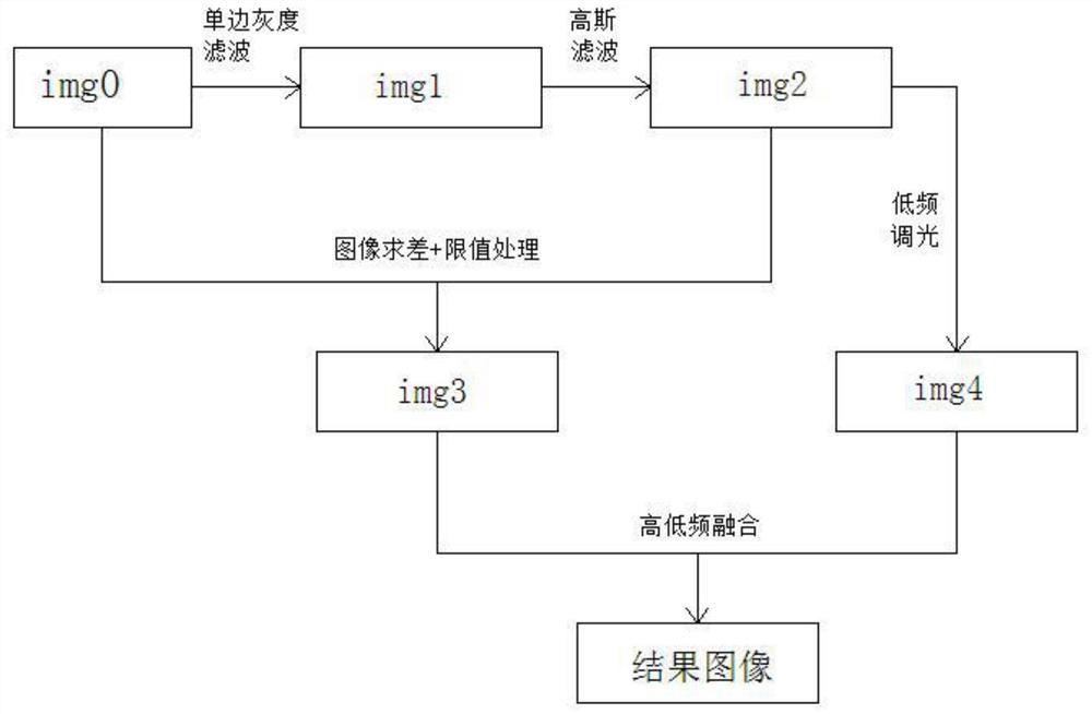 A method for processing images obtained by infrared sensors