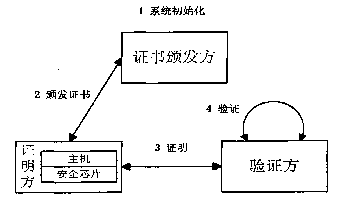 Elliptic curve and bilinear pairing cryptography based direct anonymous proving method