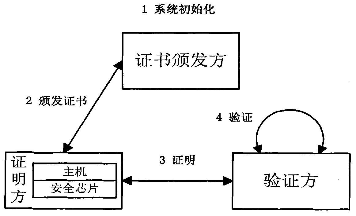 Elliptic curve and bilinear pairing cryptography based direct anonymous proving method