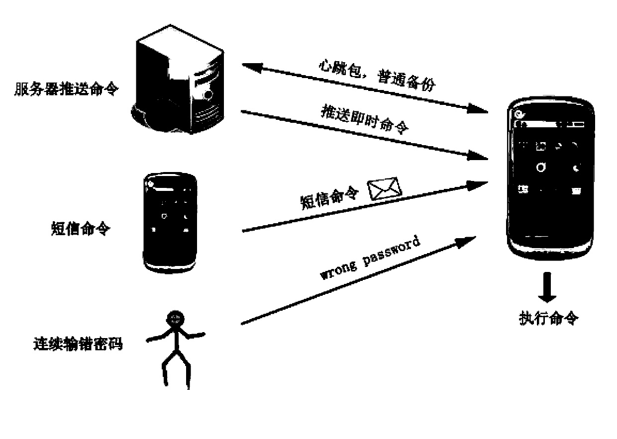 Data anti-theft method in case of mobile phone loss