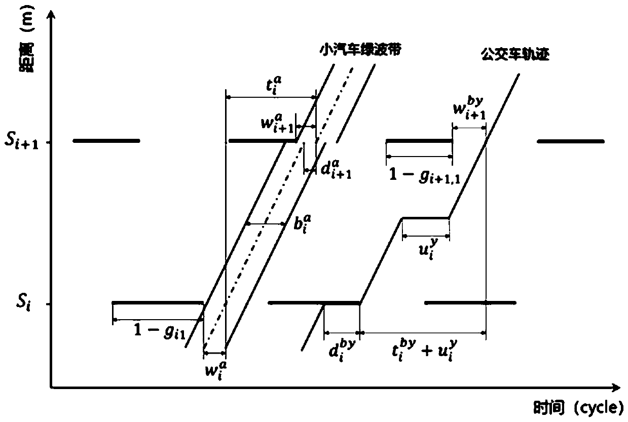 Optimization method for multi-bandwidth artery bus control scheme