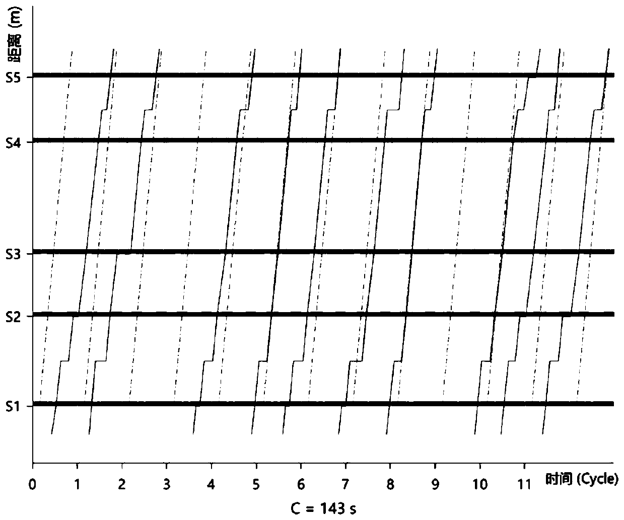 Optimization method for multi-bandwidth artery bus control scheme