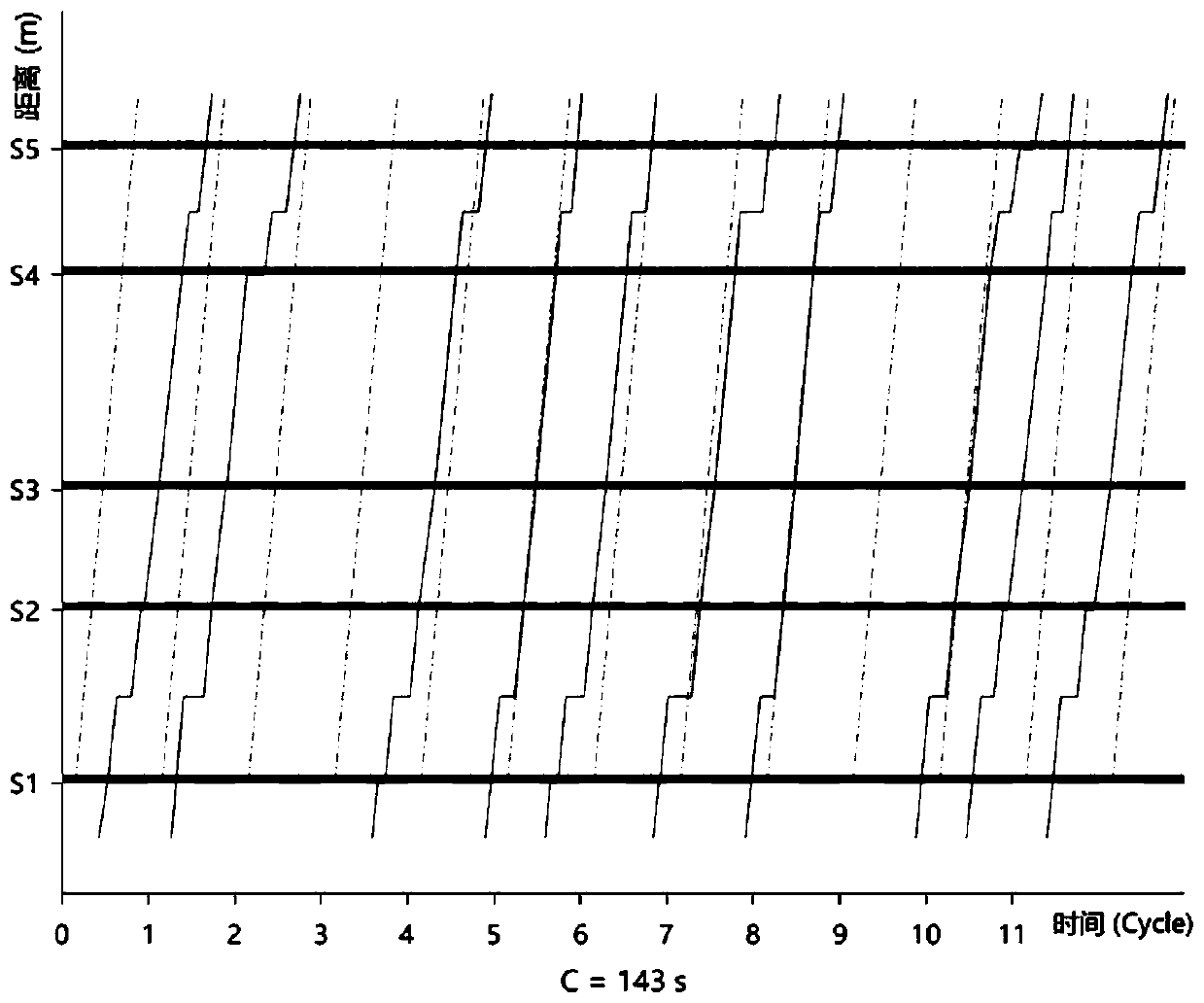 Optimization method for multi-bandwidth artery bus control scheme