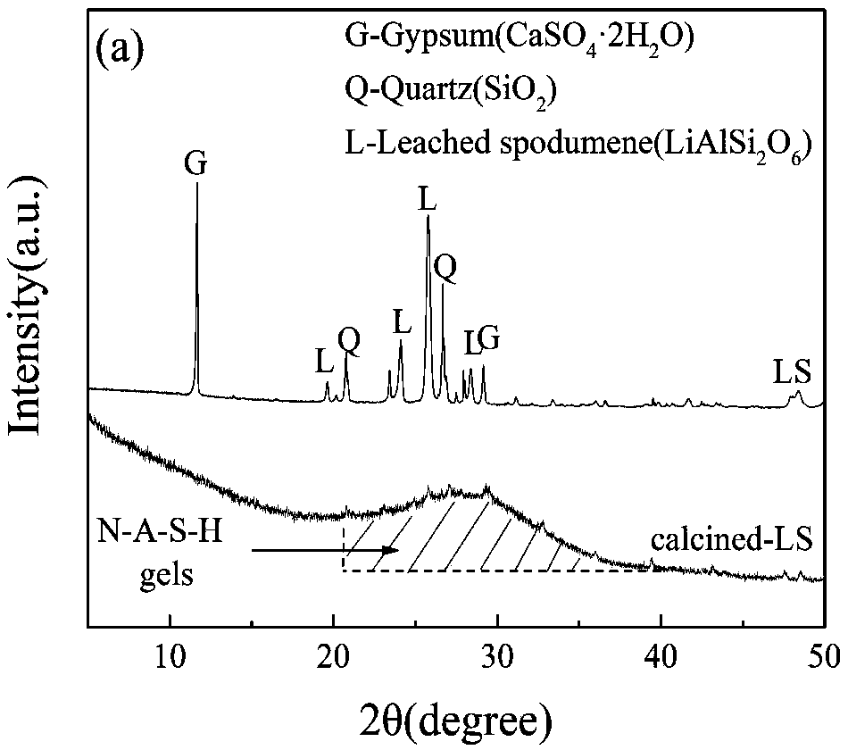 Low-temperature preparation method of lithium slag based NaA molecular sieve