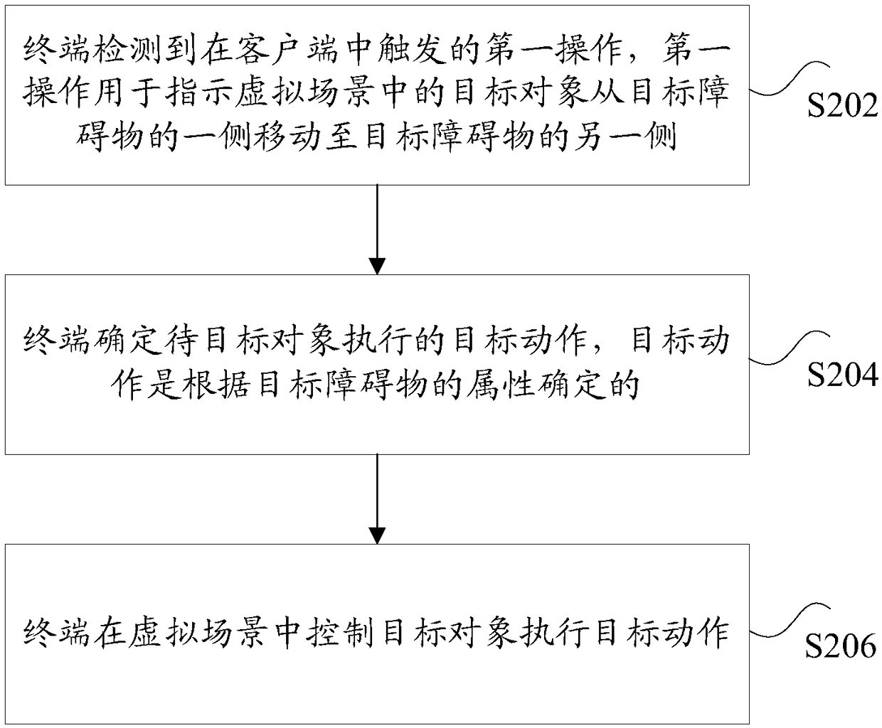 Object control method and device, storage medium and electronic device