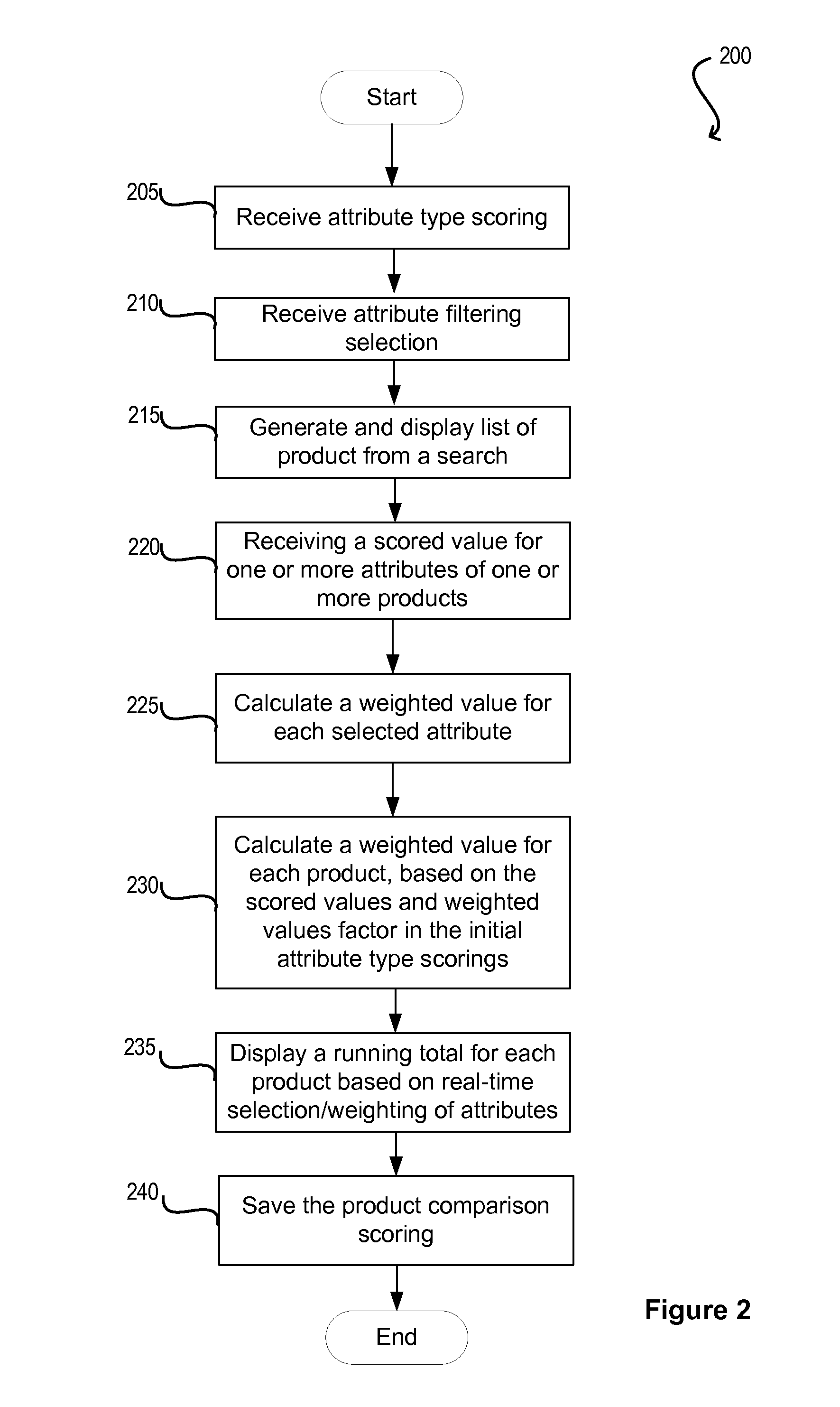 Visual aid to assist making purchase by tracking key product characteristics