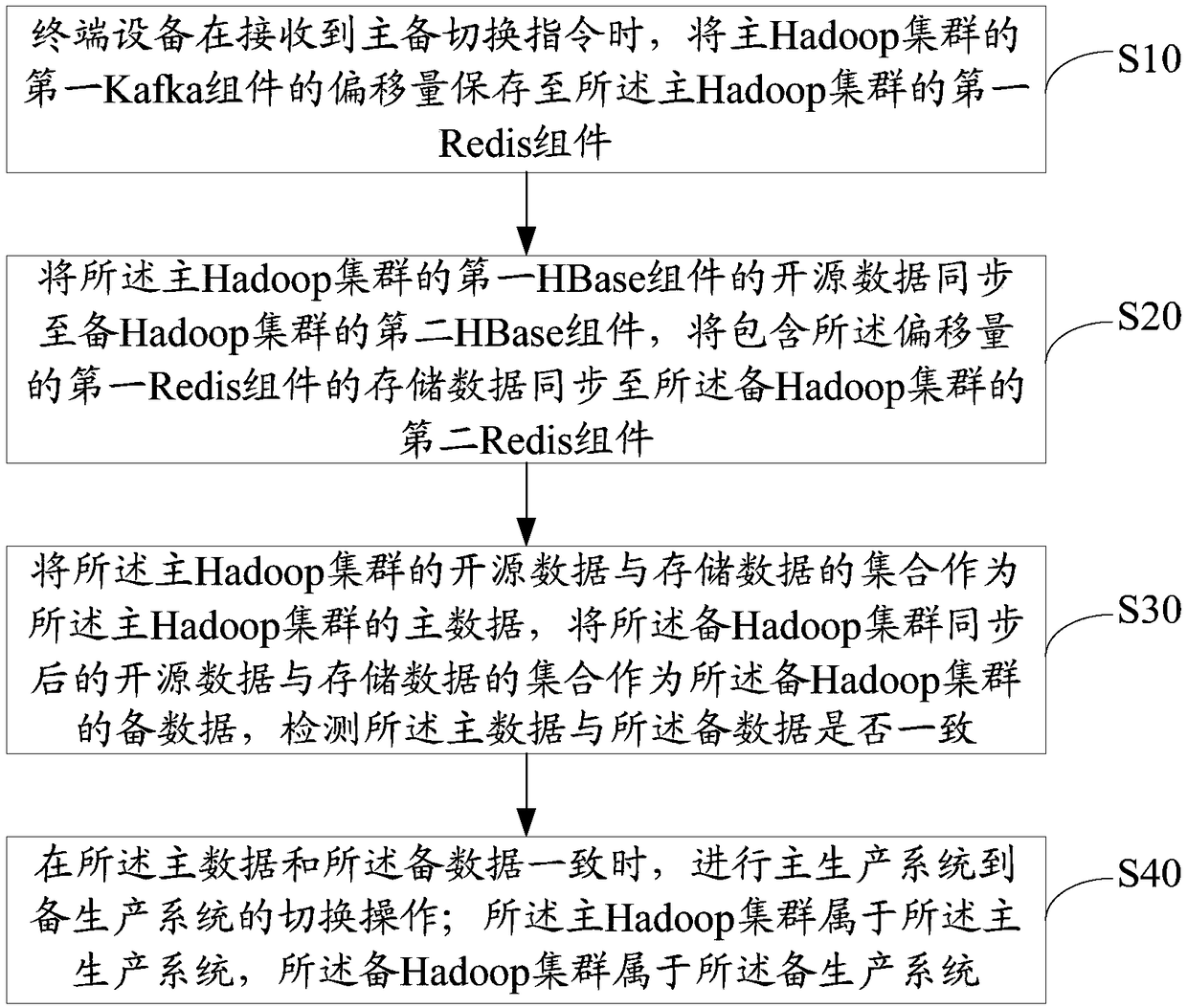 Switching method and system for big data software system, terminal equipment and storage medium