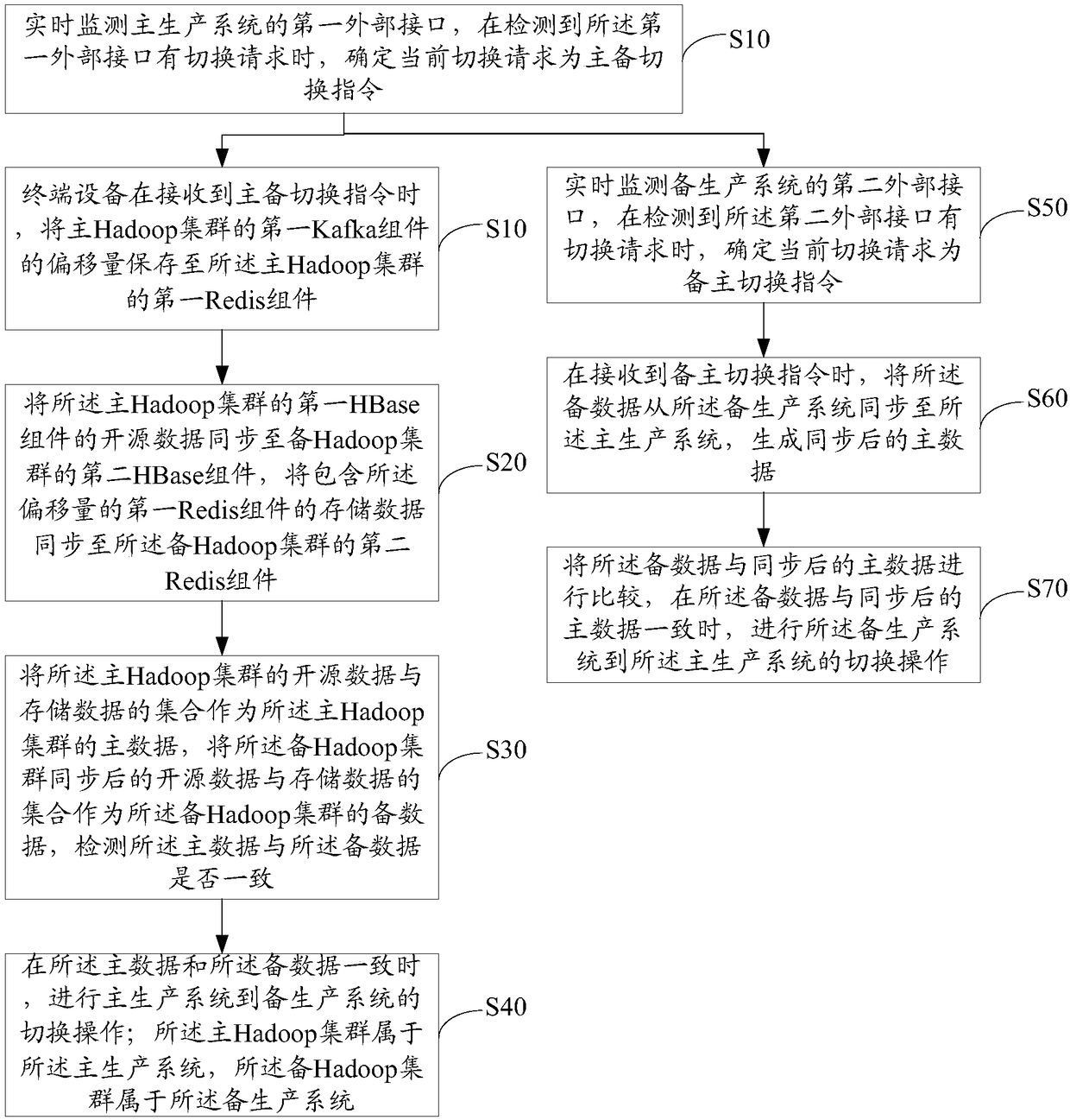 Switching method and system for big data software system, terminal equipment and storage medium