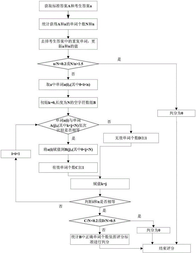 Automatic oral English marking method based on feature fusion