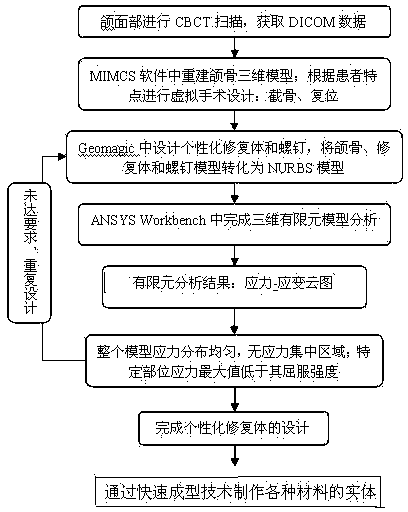 Manufacturing method for jaw defect individual restoration