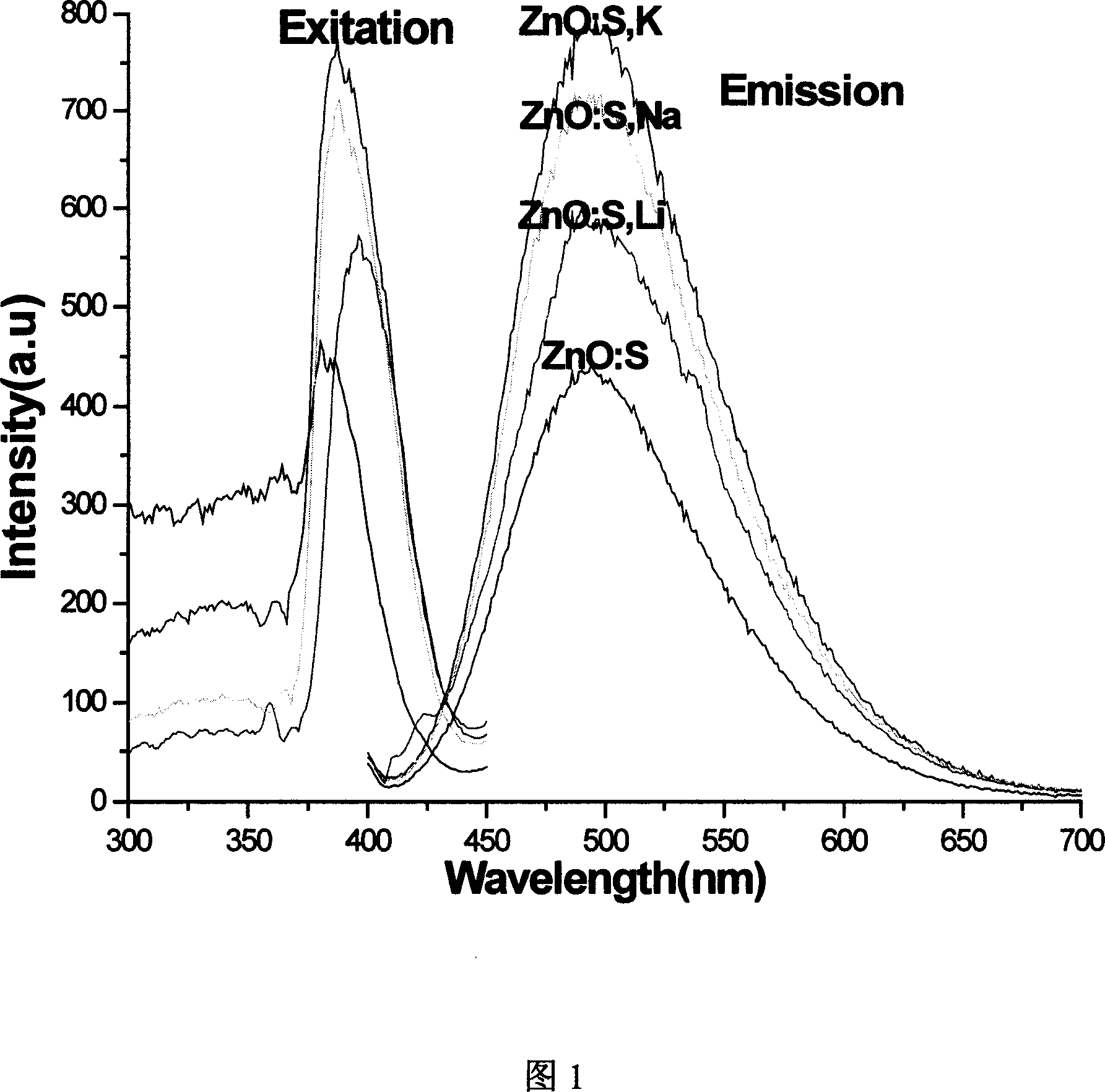 Near-ultraviolet or ultraviolet excited semiconductor luminous material and its preparing method