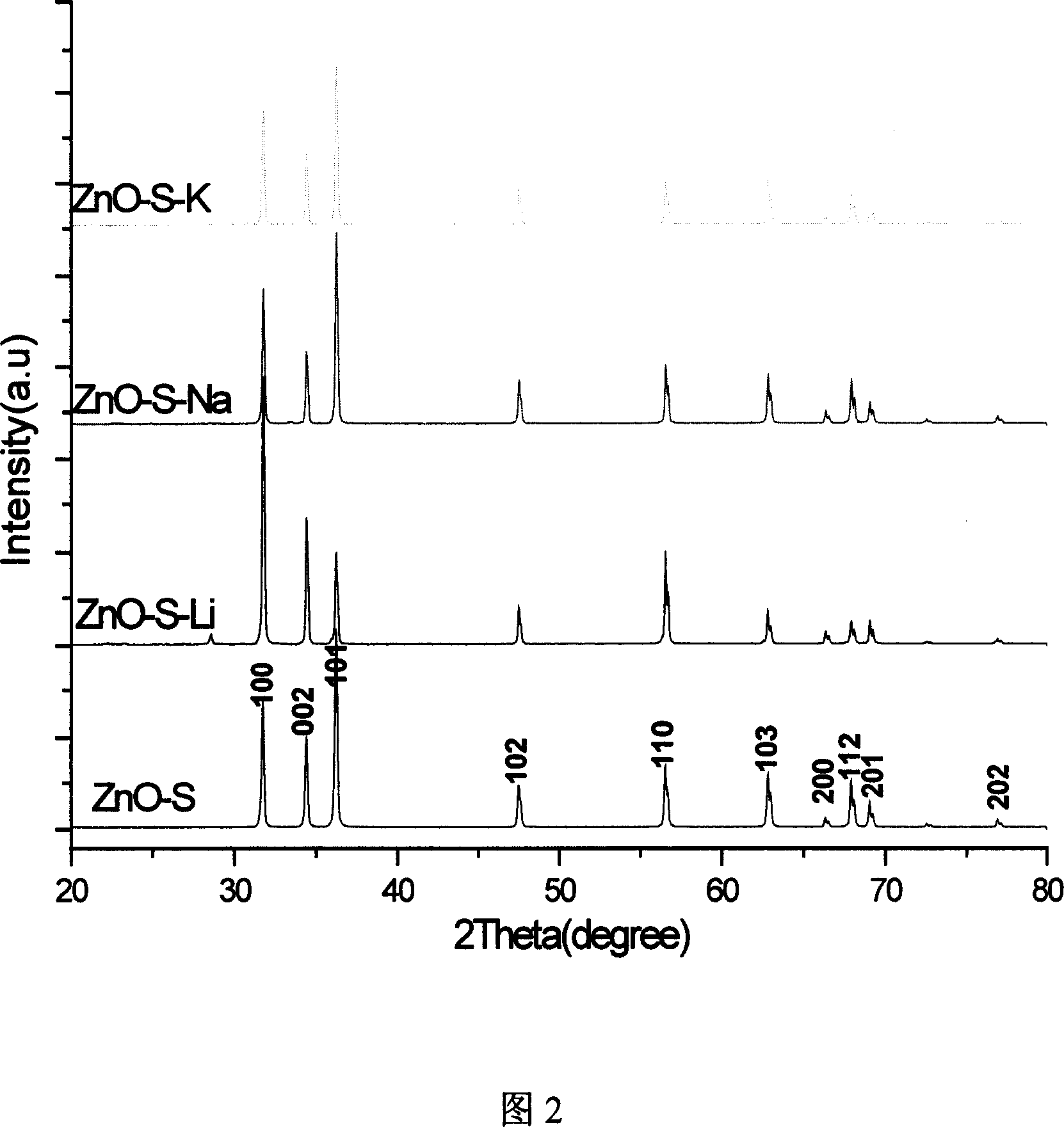 Near-ultraviolet or ultraviolet excited semiconductor luminous material and its preparing method