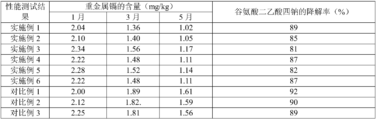 Green biodegradable soil heavy metal cadmium activating agent and preparation method thereof