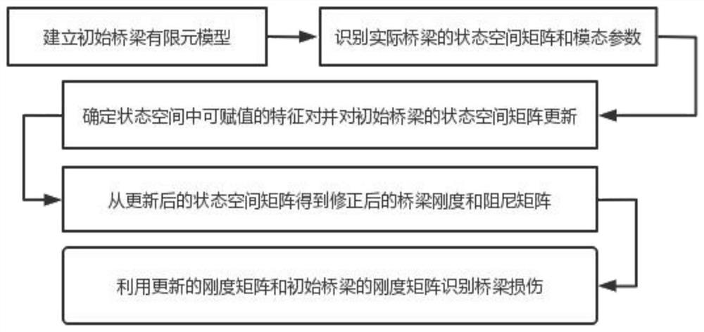 Bridge damage identification method based on non-iterative finite element model correction