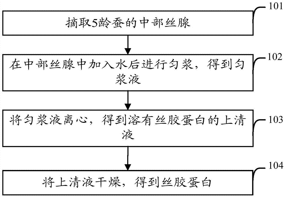 Method for producing sericin protein