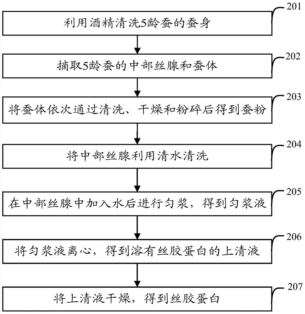 Method for producing sericin protein