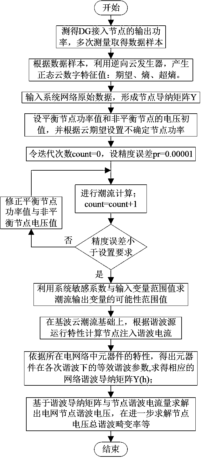 An Uncertain Harmonic Power Flow Calculation Method Applicable to Distributed Power Access