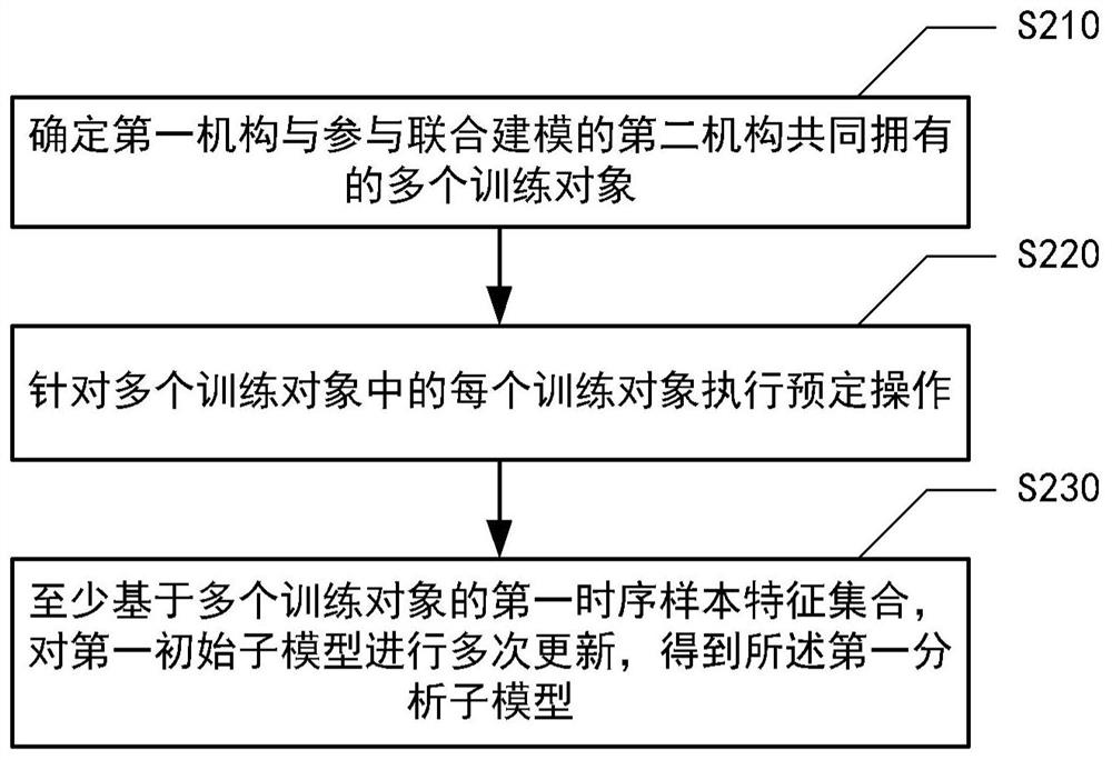 Method, apparatus, electronic device and medium for model building and analysis