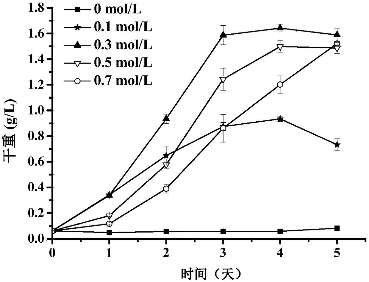 Method for alkaline flocculation harvesting and circulation culture of microalgae