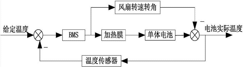 Electric automobile battery pack heat management and temperature balancing control method