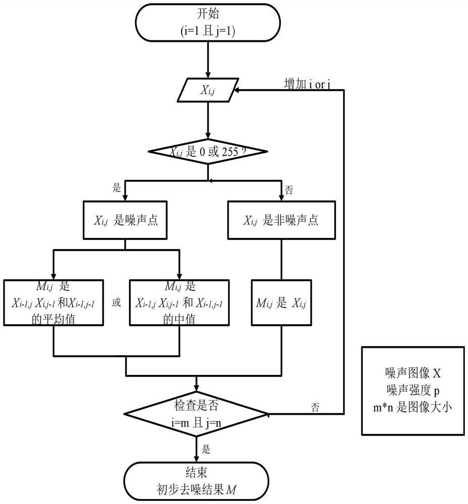 Self-adaptive non-local mean filtering method for salt and pepper noise