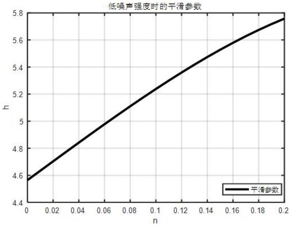 Self-adaptive non-local mean filtering method for salt and pepper noise