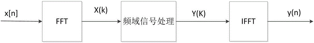 Ultra-low time delay audio processing method and system based on spectrum analysis