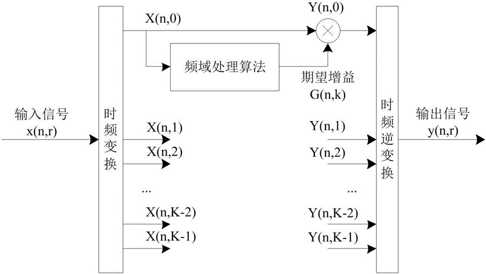 Ultra-low time delay audio processing method and system based on spectrum analysis