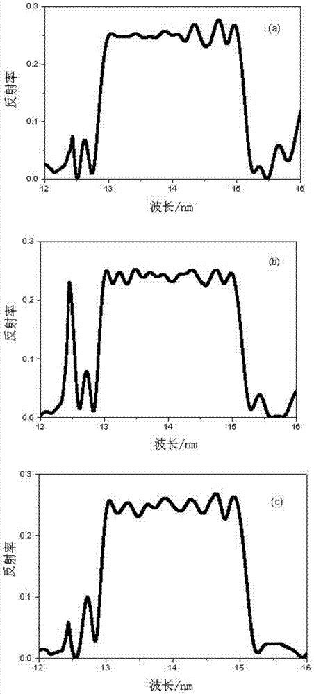 Improved quantum evolution algorithm-based broadband spectrum extreme ultraviolet multilayer film design method